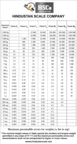 HSCo brass bottle weights leaflet with technical specifications and maximum permissible error table