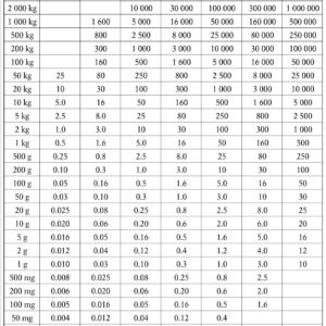 HSCo brass bottle weights leaflet with technical specifications and maximum permissible error table