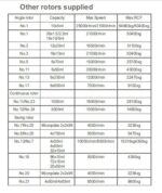 Table of other rotors supplied