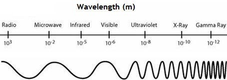 wave lengths