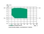 Mould cultivation cabinet temperature and humidity working range chart