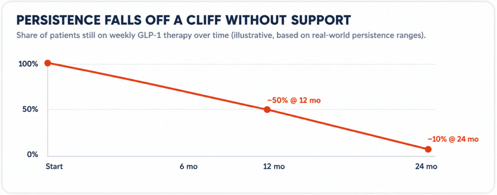 persistence drop over time chart