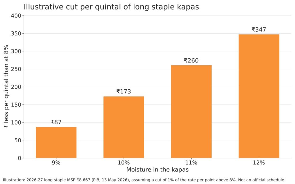 Cotton moisture and MSP: an illustrative cost per point from 8% to 12% 2 Bar chart of an illustrative cut per quintal of long staple kapas at cotton moisture from 9% to 12%