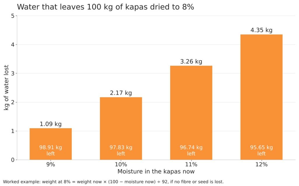 Cotton moisture and MSP: an illustrative cost per point from 8% to 12% 3 Bar chart of the water that leaves 100 kg of kapas dried from 9% to 12% down to 8%