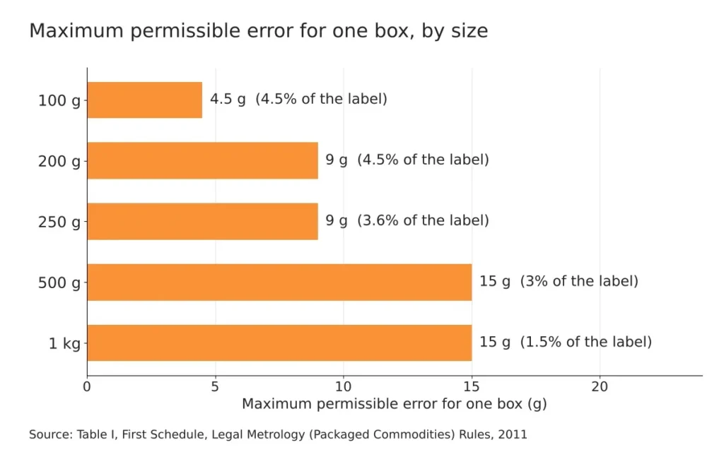 Dry fruit box weight: how short can a 500 g gift box legally be? 2 Bar chart of the maximum permissible error for one package, for 100 g to 1 kg boxes