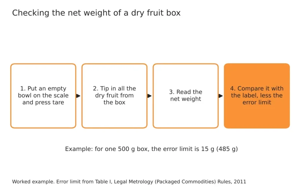 Dry fruit box weight: how short can a 500 g gift box legally be? 4 Four steps to check the net weight of a dry fruit box with the tare key