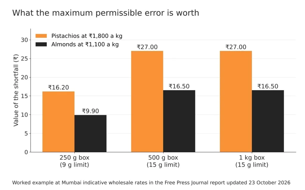 Dry fruit box weight: how short can a 500 g gift box legally be? 3 Bar chart of what the maximum permissible error is worth in pistachios and almonds