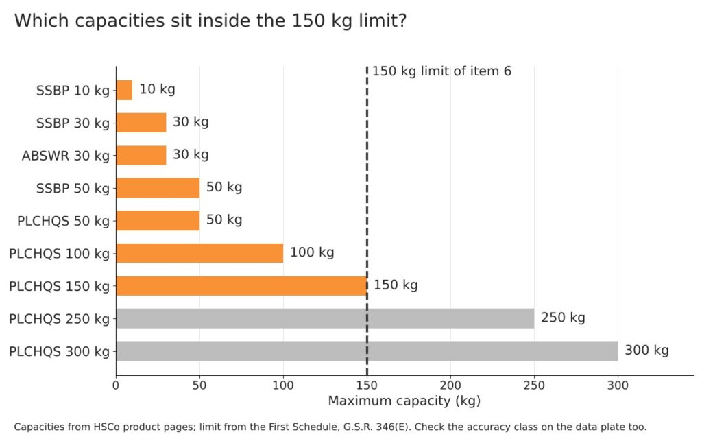 Government approved test centre: can it verify your shop scale? 6 Bar chart of SSBP, ABSWR and PLCHQS capacities against the 150 kg limit of item 6