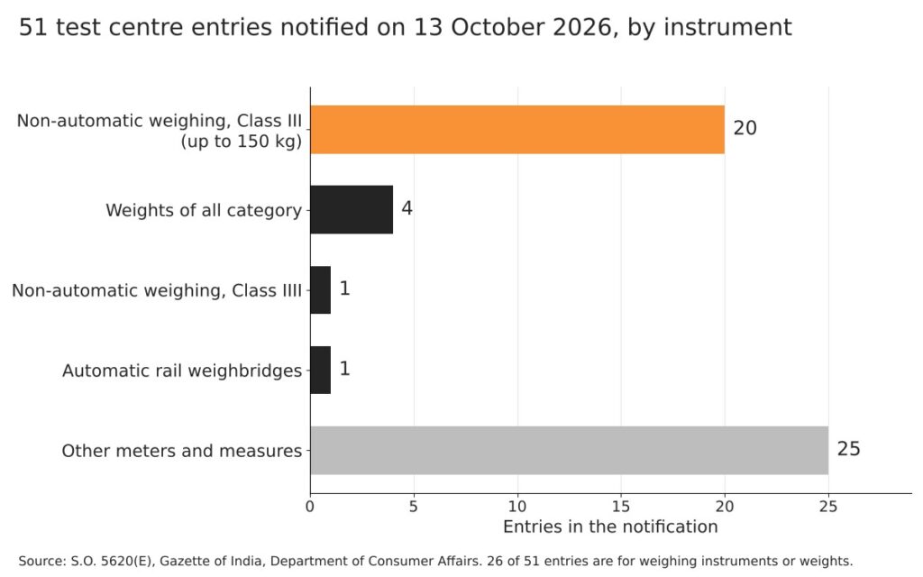 Government approved test centre: can it verify your shop scale? 2 Bar chart of the 51 government approved test centre entries of 13 October 2026, by instrument