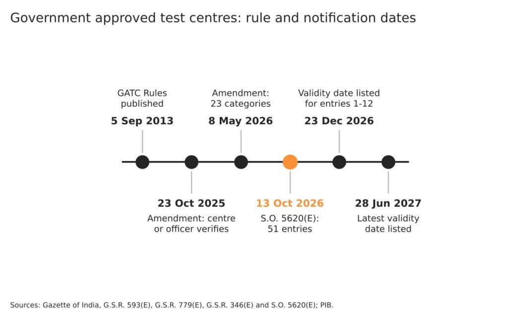 Government approved test centre: can it verify your shop scale? 4 Timeline of the GATC Rules, two amendments and the validity dates listed in S.O. 5620(E)