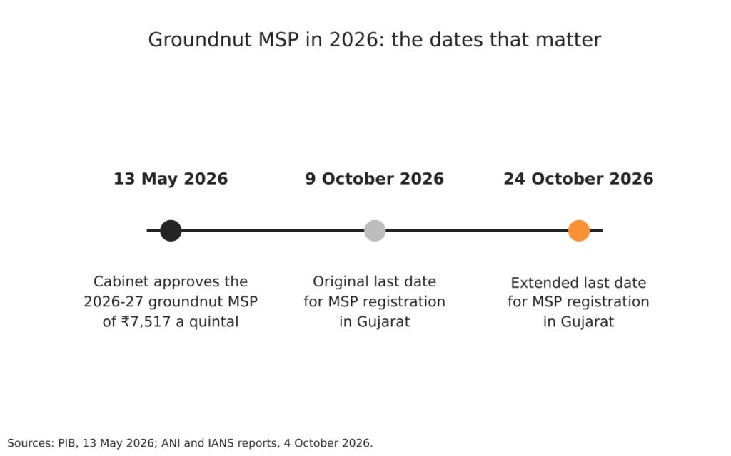 Groundnut MSP 2026-27 at ₹7,517 a quintal: how to check the weight of your lot 2 Timeline of 13 May 2026, 9 October 2026 and 24 October 2026 for groundnut MSP