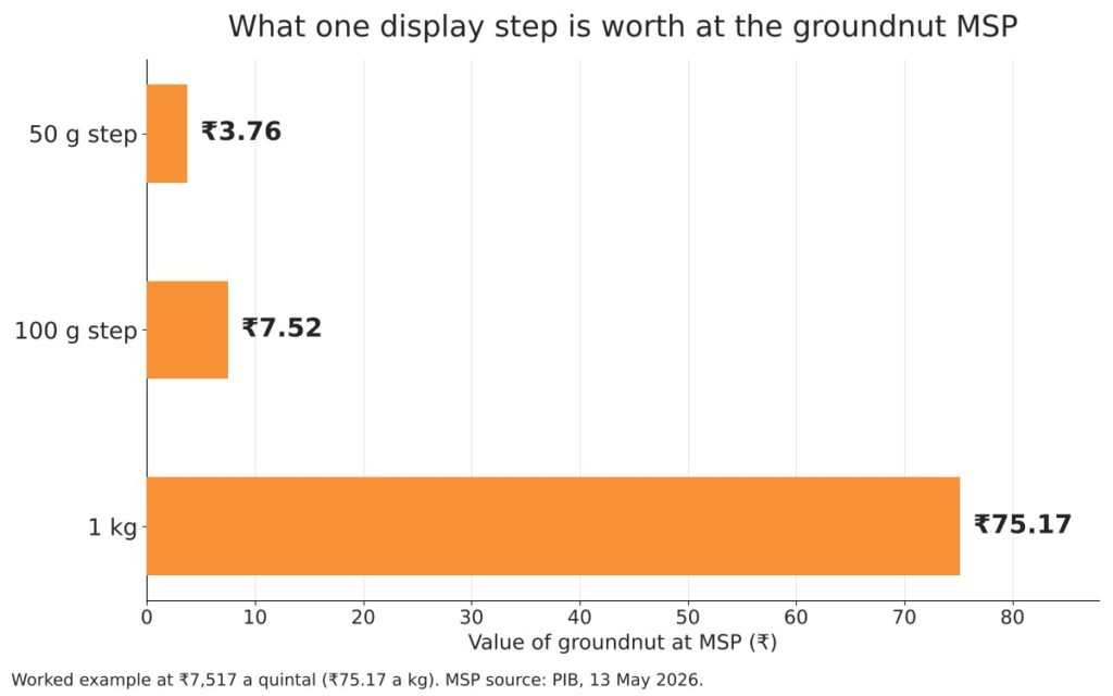 Groundnut MSP 2026-27 at ₹7,517 a quintal: how to check the weight of your lot 4 Bar chart of what a 50 g step, a 100 g step and 1 kg of groundnut are worth at MSP