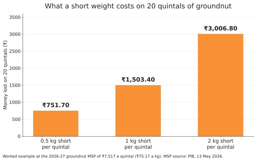 Groundnut MSP 2026-27 at ₹7,517 a quintal: how to check the weight of your lot 3 Bar chart of money lost on 20 quintals of groundnut for three short weights at MSP