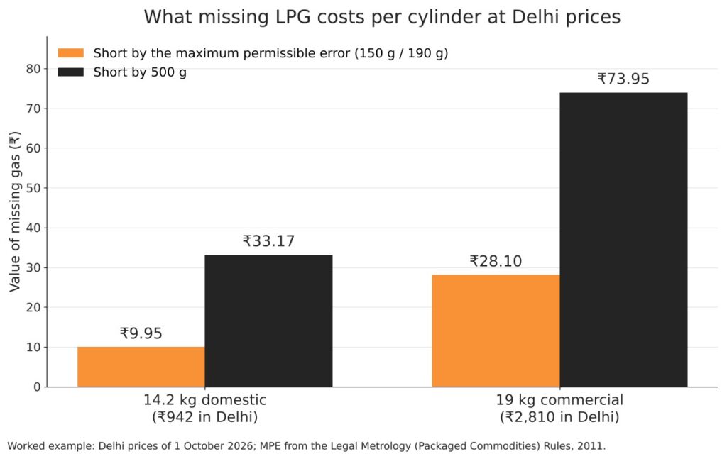 LPG cylinder weight: how to check a 14.2 kg or 19 kg cylinder at delivery 3 Bar chart of what missing gas costs in a 14.2 kg and a 19 kg LPG cylinder at Delhi prices