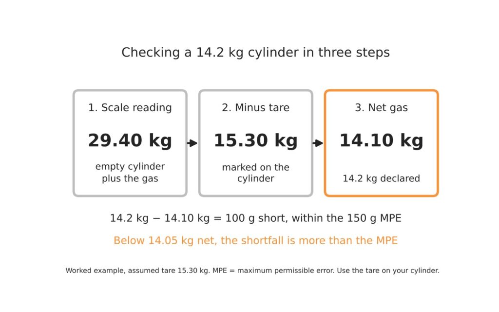 LPG cylinder weight: how to check a 14.2 kg or 19 kg cylinder at delivery 2 Diagram of an LPG cylinder weight check: scale reading minus tare gives the net gas