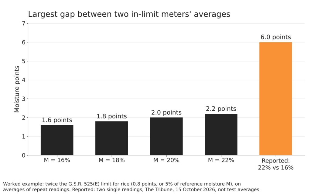 Moisture meter readings that differ on the same paddy, and which one counts 2 Bar chart of the most two in-limit moisture meter averages can differ, beside two reported single readings