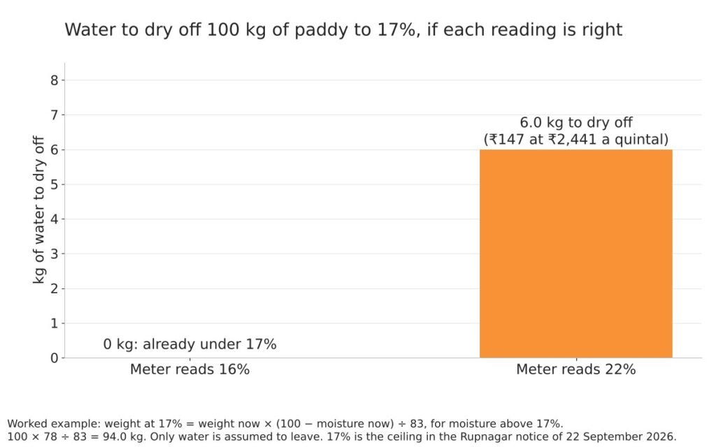 Moisture meter readings that differ on the same paddy, and which one counts 4 Bar chart of water to dry off from 100 kg of paddy at readings of 16% and 22%