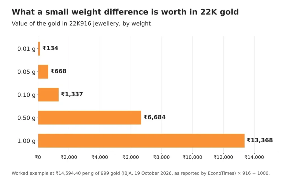Old gold exchange: how to check the weight before you trade in 3 Bar chart of the value of 0.01 g to 1.00 g of 22K916 gold