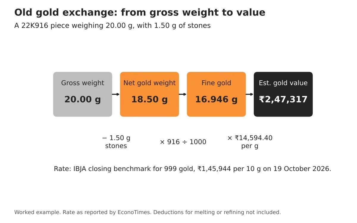 Old gold exchange worked example from 20.00 g gross weight to ₹2,47,317 gold value before deductions