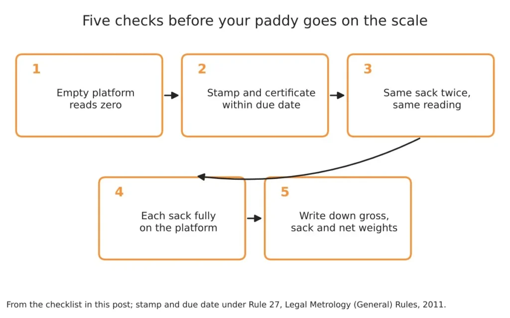 Paddy procurement limit in Chhattisgarh for kharif 2026-27: how to weigh your lot 4 Diagram of five checks on a paddy centre's scale, from a zero reading to written weights
