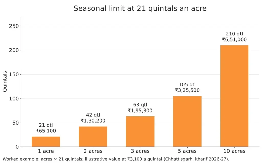 Paddy procurement limit in Chhattisgarh for kharif 2026-27: how to weigh your lot 2 Bar chart of the paddy procurement limit for 1, 2, 3, 5 and 10 acres at 21 quintals an acre