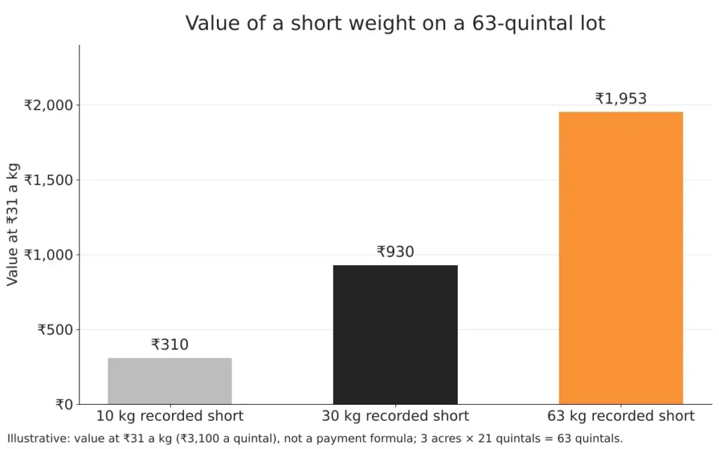Paddy procurement limit in Chhattisgarh for kharif 2026-27: how to weigh your lot 3 Bar chart of the value of 10, 30 or 63 kg recorded short on a 63-quintal paddy lot