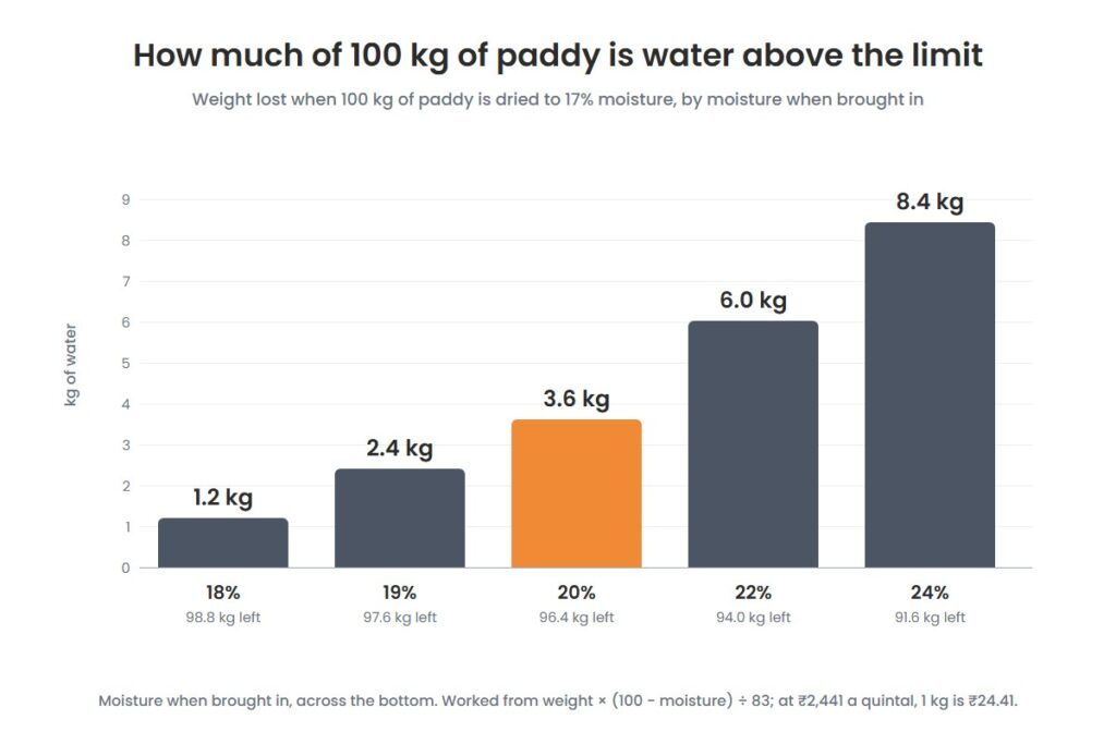 Paddy moisture at the mandi: how much of the weight is water 2 Bar chart of the water that leaves 100 kg of paddy when it is dried to 17% moisture, for paddy brought in at 18% to 24%