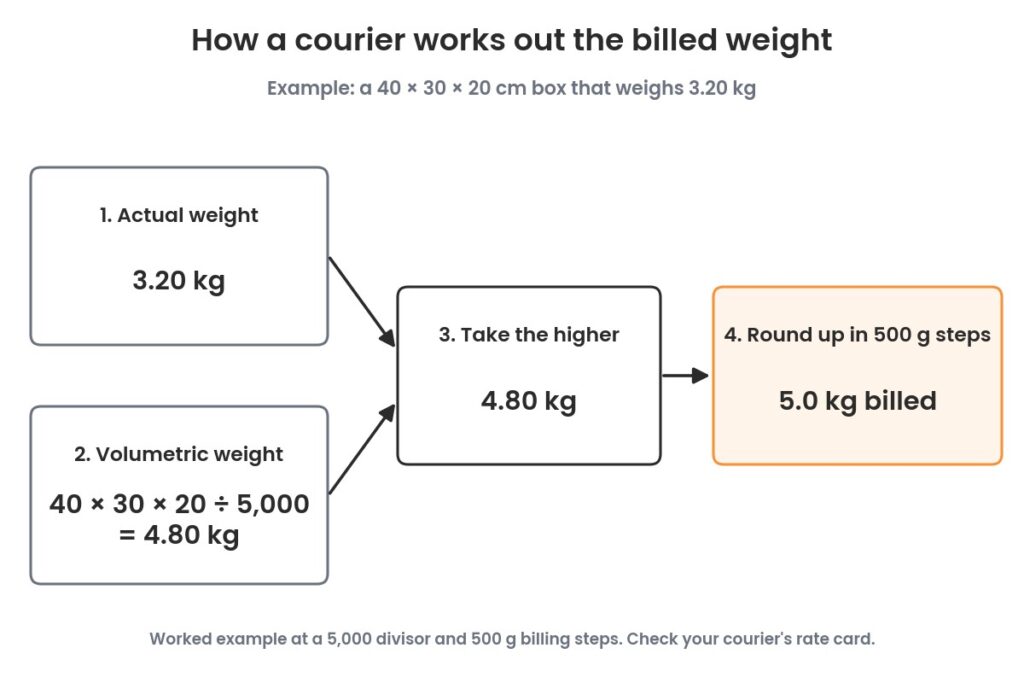 Courier weight discrepancy: how to check the charge and keep the proof 2 Diagram of how a courier works out billed weight from actual and volumetric weight