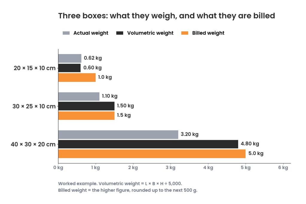 Courier weight discrepancy: how to check the charge and keep the proof 4 Bar chart comparing actual, volumetric and billed weight for three parcel box sizes