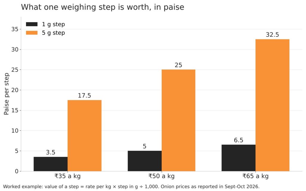 Bar chart of what a 1 g and a 5 g price computing scale step is worth at three onion rates