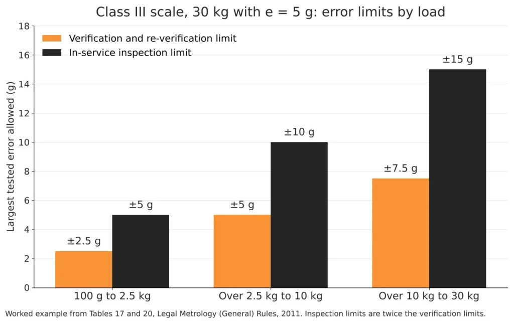 Scale accuracy class: what Class I, II, III and IV mean on your scale 3 Bar chart of tested error limits by load for a 30 kg Class III scale with e = 5 g