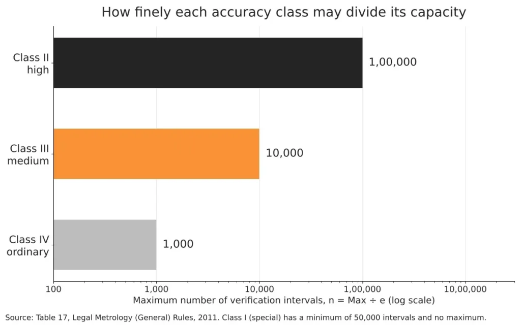 Scale accuracy class: what Class I, II, III and IV mean on your scale 2 Bar chart of the maximum number of verification intervals for Class II, III and IV
