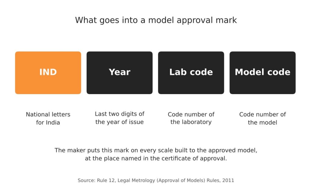 Scale model approval in India: what it means and how to check it 3 Diagram of the four parts of a scale model approval mark: IND, year, lab code, model code
