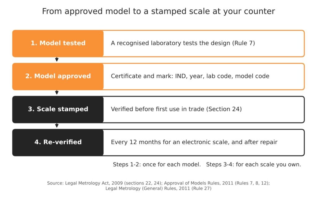 Scale model approval in India: what it means and how to check it 2 Diagram of scale model approval steps from laboratory test to stamping and re-verification
