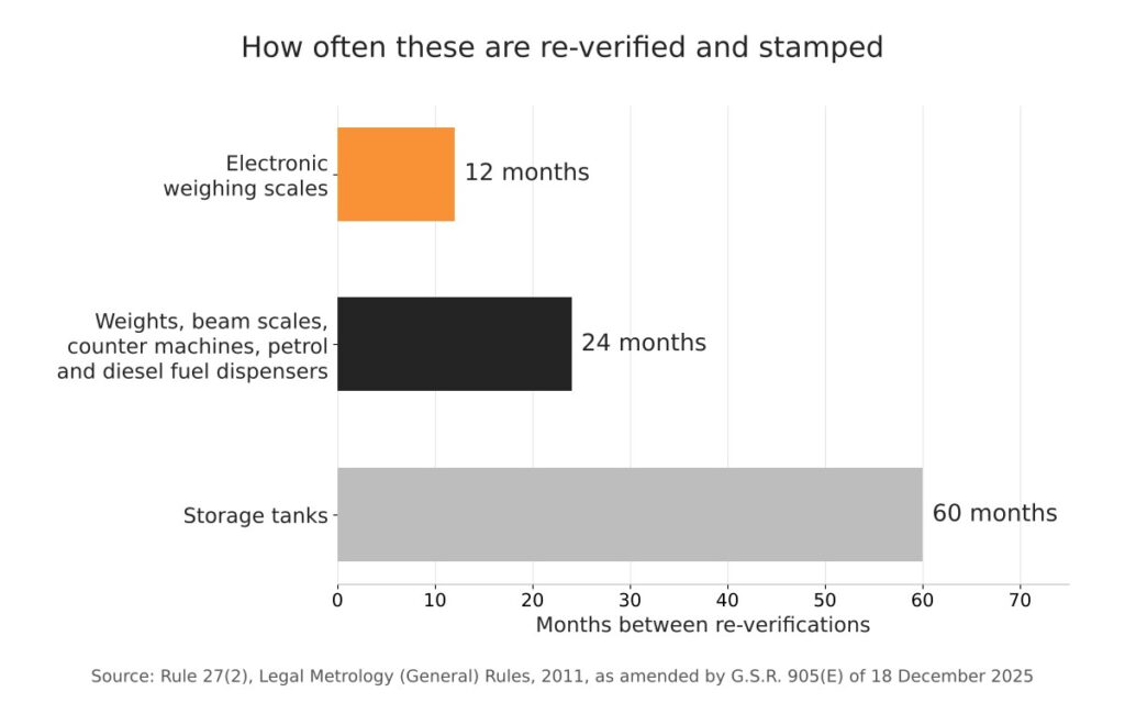 Scale model approval in India: what it means and how to check it 4 Bar chart of re-verification intervals: 12, 24 and 60 months under Rule 27