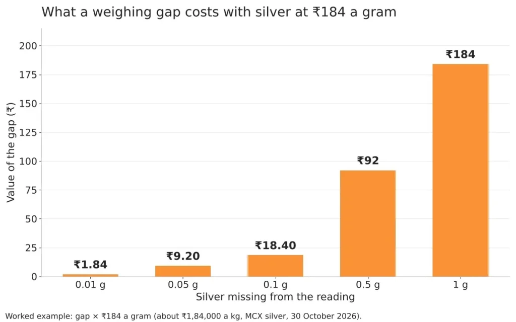 Silver coin weight: how to check it before you pay at the counter 3 Bar chart of what 0.01 g to 1 g of missing silver costs at ₹184 a gram