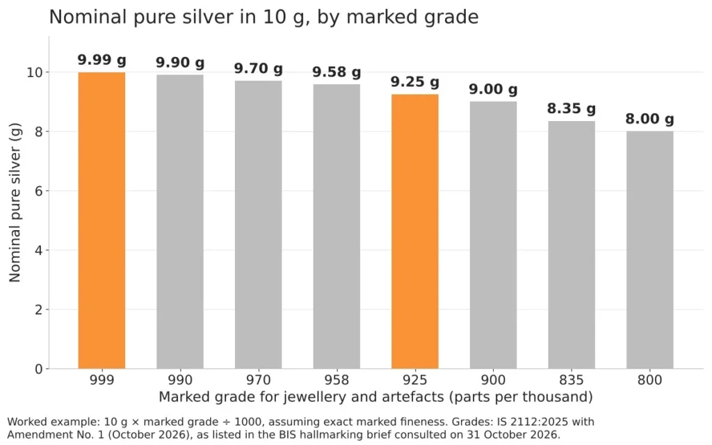 Silver coin weight: how to check it before you pay at the counter 4 Bar chart of nominal pure silver in 10 g of silver at marked grades from 999 to 800