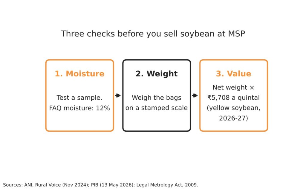 Soybean moisture at the MSP centre: how much water dries off a wet quintal 4 Diagram of three checks before a soybean sale: moisture test, stamped scale, value at MSP