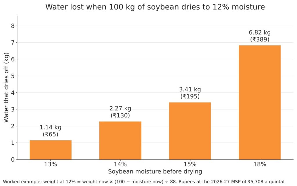 Bar chart of water lost when 100 kg of soybean dries to 12% soybean moisture