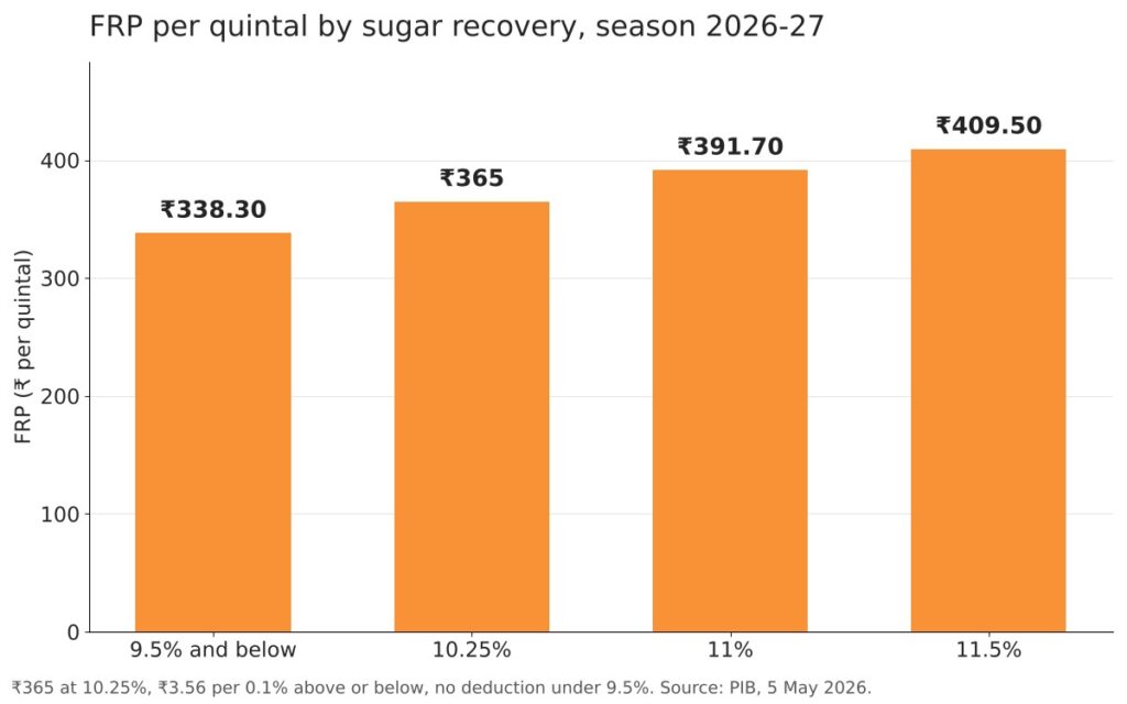 Sugarcane weighbridge: what a short weight costs at ₹365 a quintal 4 Bar chart of 2026-27 sugarcane FRP per quintal at recoveries from 9.5% to 11.5%