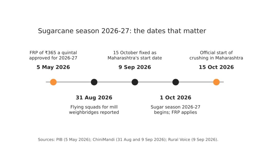 Sugarcane weighbridge: what a short weight costs at ₹365 a quintal 2 Timeline of the 2026-27 sugarcane season from the FRP decision to the 15 October start