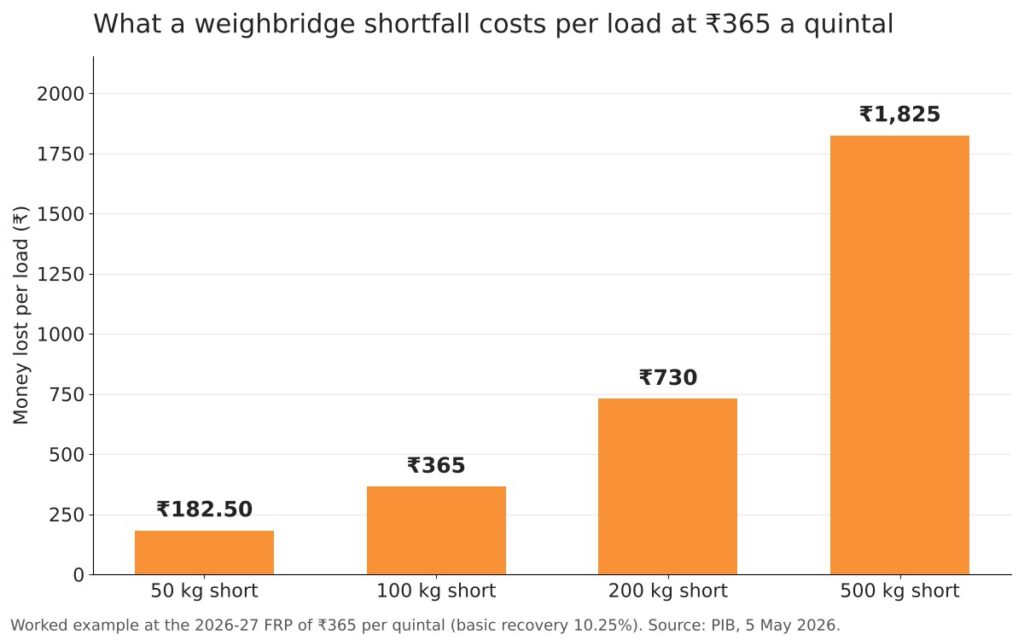 Sugarcane weighbridge: what a short weight costs at ₹365 a quintal 5 Bar chart of money lost per load when a weighbridge is 50 to 500 kg short
