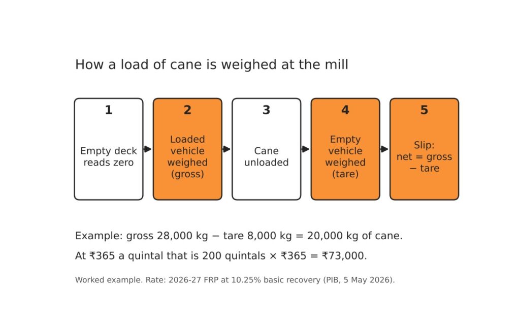 Sugarcane weighbridge: what a short weight costs at ₹365 a quintal 3 Five-step diagram of weighing a cane load: zero, gross, unloading, tare and net slip