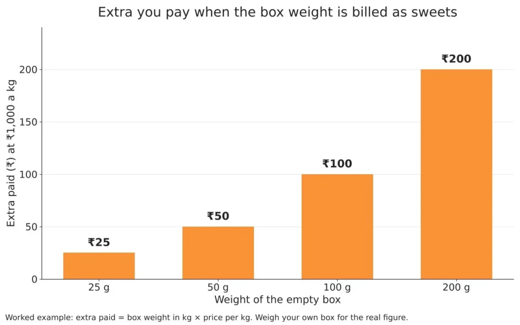 Sweet box weight: should the box count as sweets on your bill? 3 Bar chart of the extra paid for untared 25 g to 200 g sweet boxes at 1,000 rupees a kg