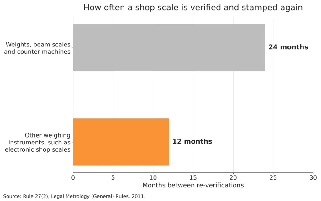 Sweet box weight: should the box count as sweets on your bill? 5 Bar chart of re-verification periods, 24 months for beam scales and 12 months for electronic scales