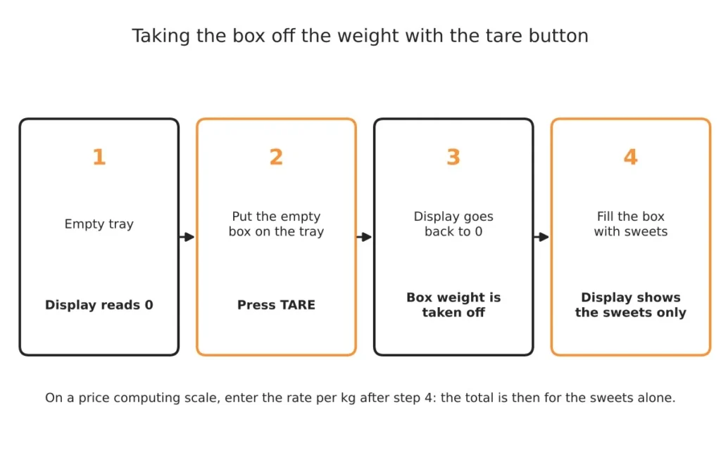 Sweet box weight: should the box count as sweets on your bill? 4 Four-step diagram of using the tare button to take a sweet box off the weight