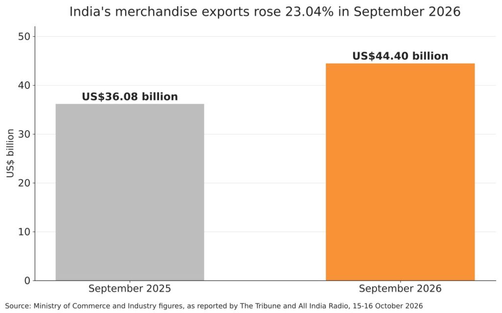 Verified gross mass: how to weigh an export container 2 Bar chart of India's merchandise exports, US$36.08 billion in September 2025 and US$44.40 billion in September 2026