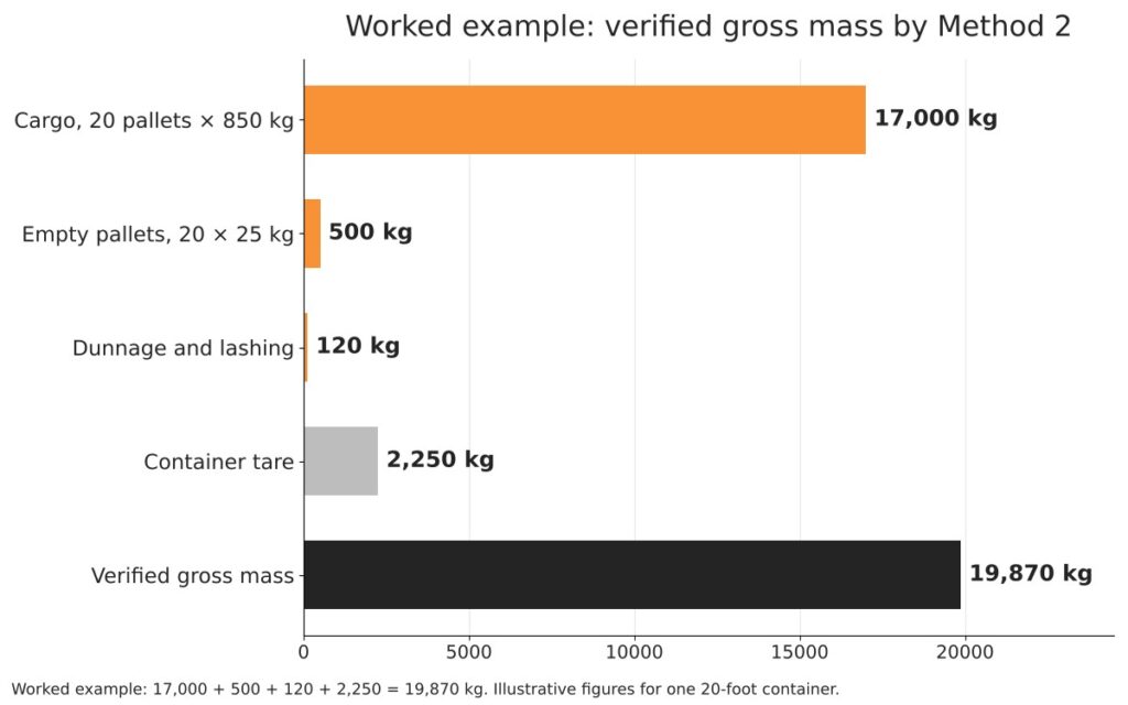 Verified gross mass: how to weigh an export container 4 Bar chart adding cargo, pallets, dunnage and container tare to a verified gross mass of 19,870 kg
