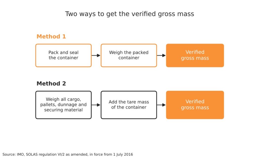 Verified gross mass: how to weigh an export container 3 Diagram of Method 1 and Method 2 for getting the verified gross mass of a container