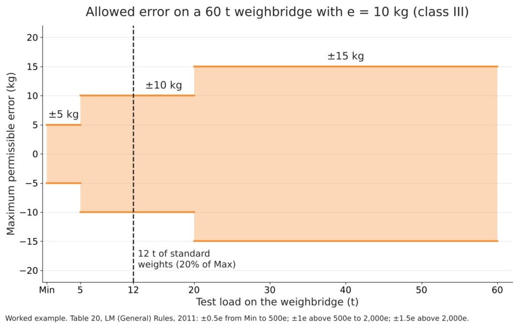 Weighbridge verification: how much standard weight is needed after July 2026 4 Chart of maximum permissible error bands for a 60 t weighbridge with a 10 kg interval